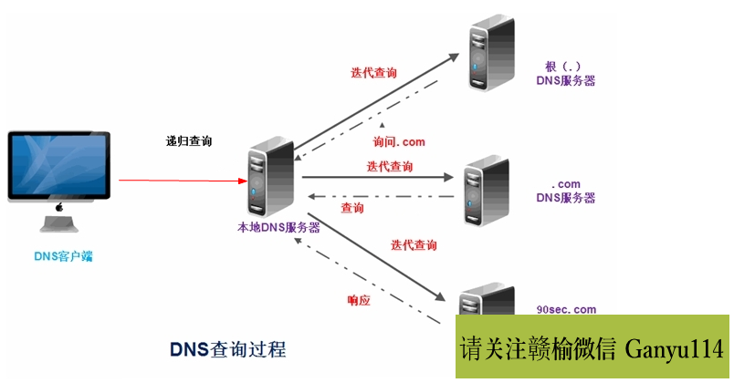 DNS劫持图解